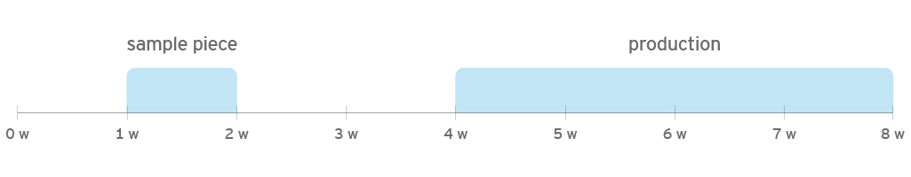 new decoration sample time and mass production time