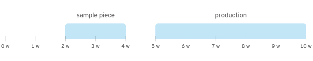 new shape sample time and production time